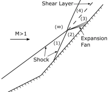 Figure 3.10: Schematic of type VI interaction with labeled regions for shock polar diagrams.