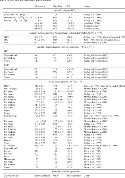 Table 4. List of data used for calibration and validation.