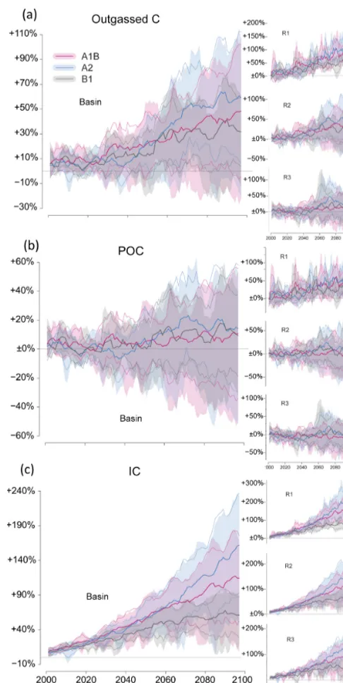 Figure 4. Temporal change in riverine carbon pools caused by cli-particulate organic carbon (POC) andsults are shown as the quotient of annual carbon amount and meanannual carbon amount in reference period for the whole basin andthe three subregions (R1–R3