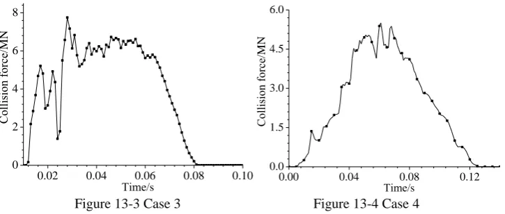 Figure 13. Collision force. 