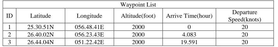 Table 1. Waypoint list 
