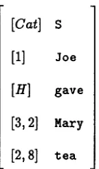 Figure 1: S-graph for Joe gave Mary tea. 