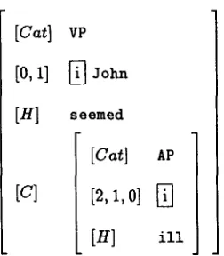 Figure 2: S-graph for John seemed ill 