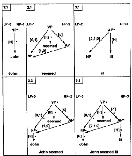 Figure 7: Chart for John seemed ill. 