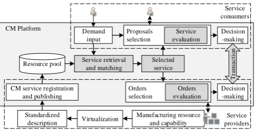 Figure 1. Cloud Manufacturing Service Process. 