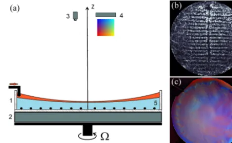Figure 1. Sketch of the experimental set-upﬂow at the beginning of the experiments with the thermal (a) and view of the (b) andsaline (c) forcing: (1) cylindrical tank ﬁlled with water and installedon a table rotating with angular velocity �; (2) light box for theoptical thickness measurements; (3) video camera; (4) light sourcewith colour mask; and (5) heating wire on the bottom.