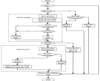 Figure 3. Injection current sample flow.. 