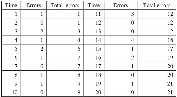 Table 2. Operating data acquisition and processing module test data sheet. 