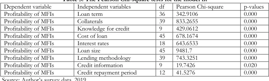 Table 2 presents the summaries of the endogenous and exogenous variables of the study undertaken in the ordered logistic model