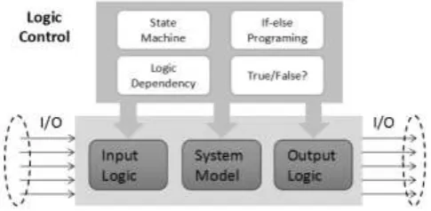 Figure 3. Logic control of human machine interface. 