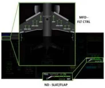 Figure 5, includes the flight control system schematic page (MFD - FLT CTRL), the position status of the wing (ND - SLAT/FLAP), and EICAS alarm etc
