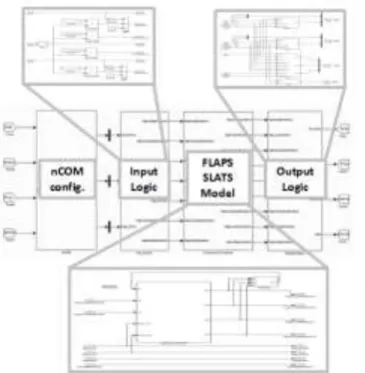 Figure 6. Logic controls of slat-flap retraction and extraction. 