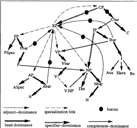 Figure 1: A Network Representation of Grammar 