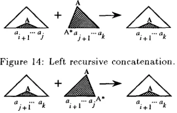 Figure 14: Left recursive concatenation. 