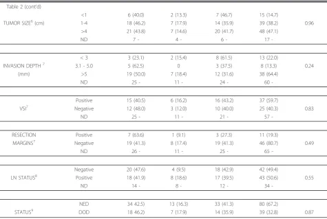 Table 2 (cont’d)