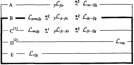 Figure 2: Inclusion relations between classes of languages. (1) : The class of language generated by lcfrs' is equal to C