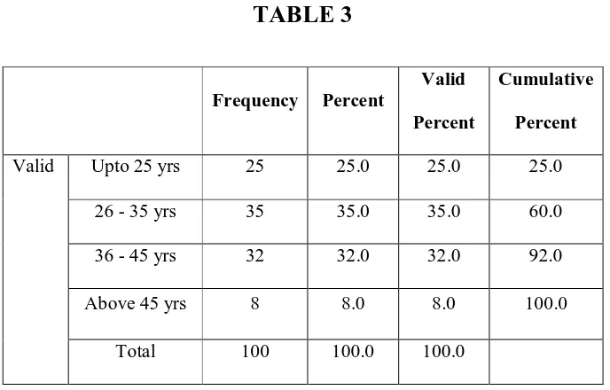 Frequency TABLE 3 Percent Valid 