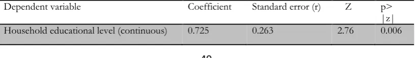 Table 3.1 Binary Logistic Regression Result (n=383) 