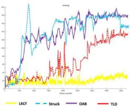 Figure 2. Comparison of failure rate using the centre location error with 3 state-of-the-art trackers