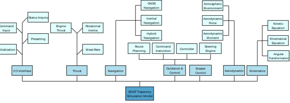 Fig. 3, missile model is divided into seven main parts (sub-systems), including I/O interface, thrust, navigation, guidance & control, aerodynamic, kinematics and master control