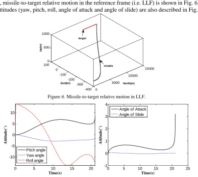 Figure 6. Missile-to-target relative motion in LLF. 