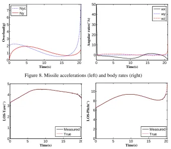 Figure 8. Missile accelerations (left) and body rates (right) 
