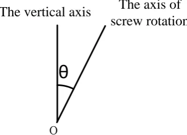 Figure 3. Schematic diagram of nutation angle of screw. 