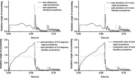 Figure 4. Comparison of angle of nutation of screw under different positioning conditions