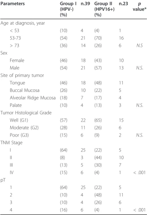 Table 1 Comparison of clinico-pathological parameters inHPV- DNA (group I) and HPV16+ DNA (group II) oralsquamous cell carcinomas