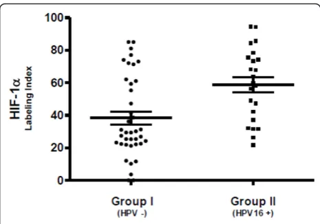 Figure 2 Labeling indexes immunoreactivity for HIF-1a inparaffin sections from oral squamous cell carcinomas