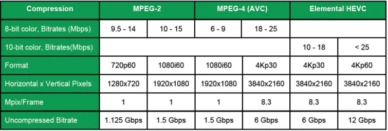 Figure 1: Comparing HEVC with earlier video format standards 