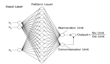 Fig. 8. The architecture of the GRNN [27].