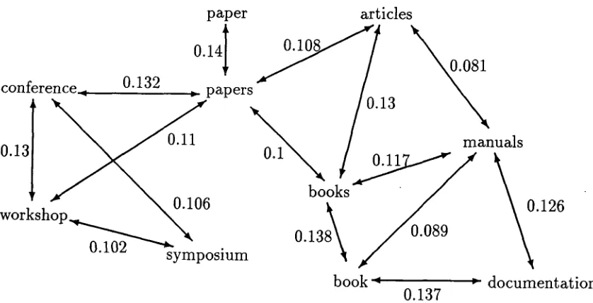 Figure 1: A portion of the similarity network. 