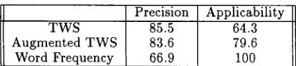 Table 4: Results of TWS, Augmented TWS and Word Frequency methods 