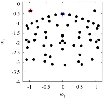 Fig. 6. BiGlobal eigenspectrum at Re = 1380, M = 0.675, β = 1.