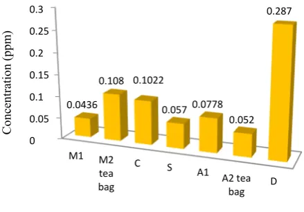Fig. 2. Distribution of Pb in black tea samples