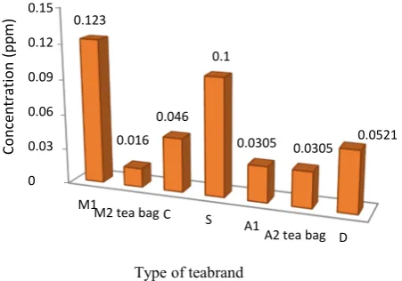 Fig. 4. Distribution of Cd in black tea samples