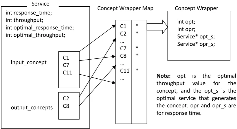 Figure 2. Service composition data structure based on dynamic programming. 