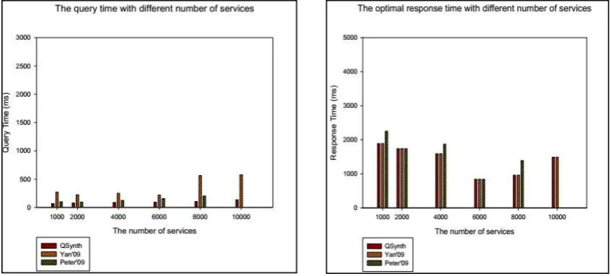 Figure 3. Experimental results of increasing number of parameters ontology. 