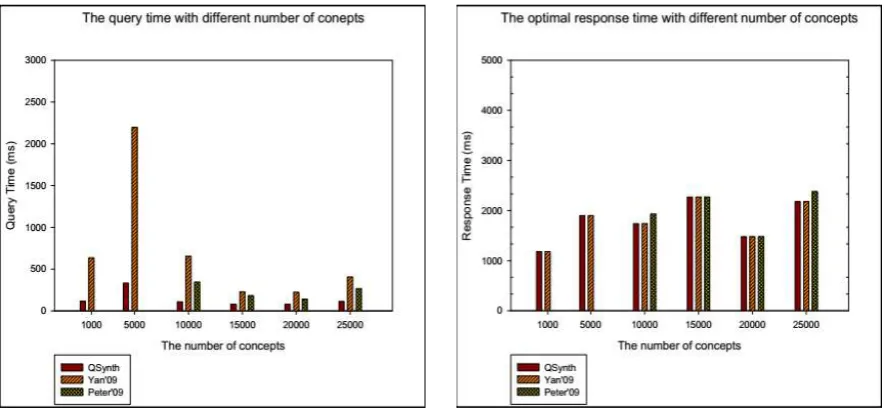 Figure 4. The result of experiment when the number of service is increasing. 
