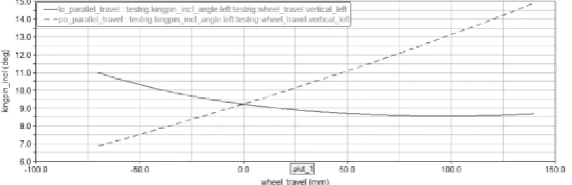 Figure 4. The influence coefficient of coordinate values of the wheel camber angle 