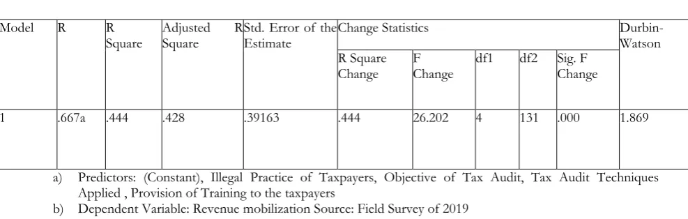 Table 14 ANOVAa of the effect of Tax Audit on Revenue Mobilization 