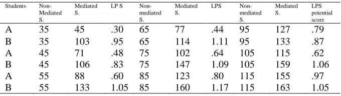 Table 3: Students’ non-mediated, mediated and learning potential scores 