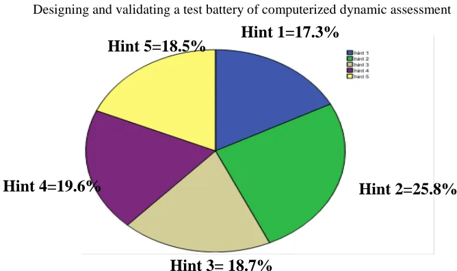 Figure 1: Overall percentage of each hint used          