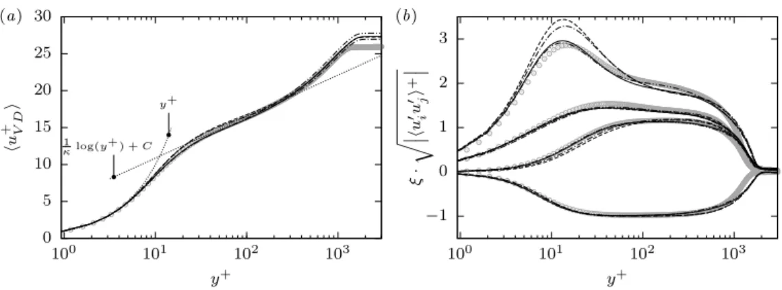 Figure 4: (a) Van Driest transformed mean velocity profile and (b) rms of Reynolds stresses with density scaling ξ = √