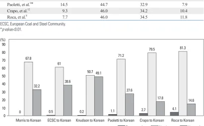Table 2. Distribution of GOLD Stages according to Each Equation (%)