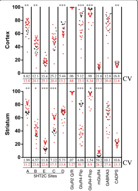 Fig. 1 A-to-I editing in brain tissue from individual humans andrhesus macaques. Each red dot represents data from a single humansample and each black dot represents data from a rhesus macaquesample