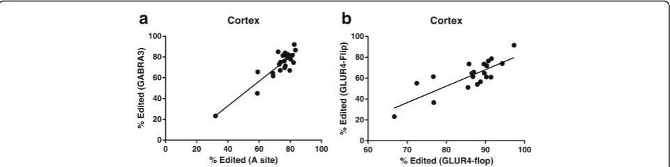 Fig. 3 The extent of editing at each substrate was compared to all other substrates within each brain region by linear regression analysis.Relationships resulting in a p < .01 are shown