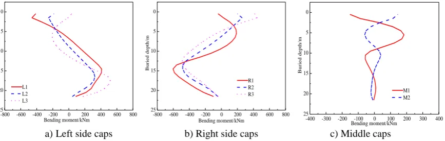 Figure 5. Contours of horizontal displacement of piled caps. 