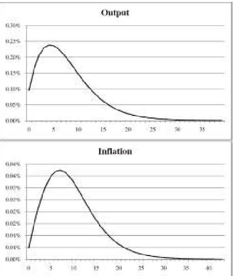 Figure 1: Impulse Response to Temporary Increase in Money Growth 
